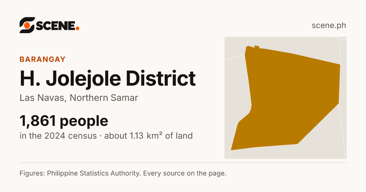H. Jolejole District, Las Navas, barangay: 1,861 people in the 2024 census