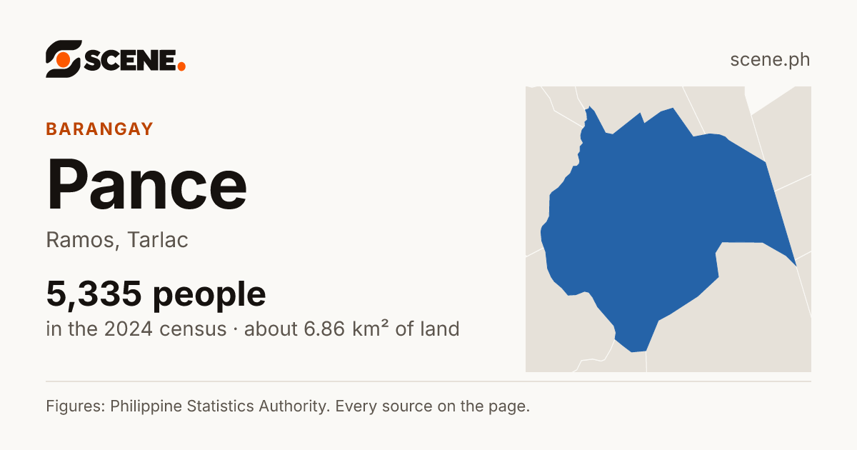 Pance, Ramos, barangay: 5,335 people in the 2024 census