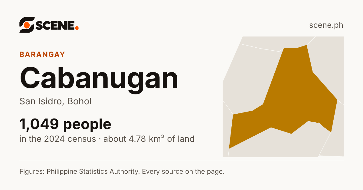 Cabanugan, San Isidro, barangay: 1,049 people in the 2024 census