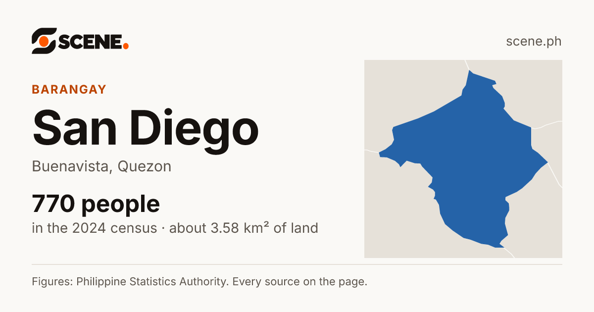 San Diego, Buenavista, barangay: 770 people in the 2024 census