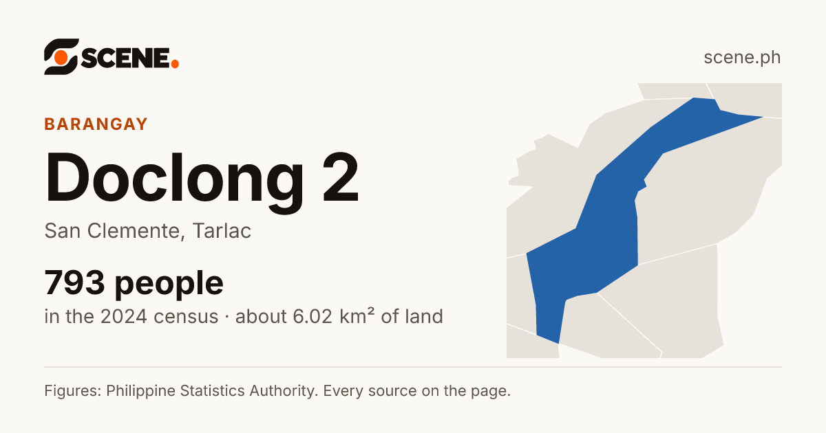 Doclong 2, San Clemente, barangay: 793 people in the 2024 census