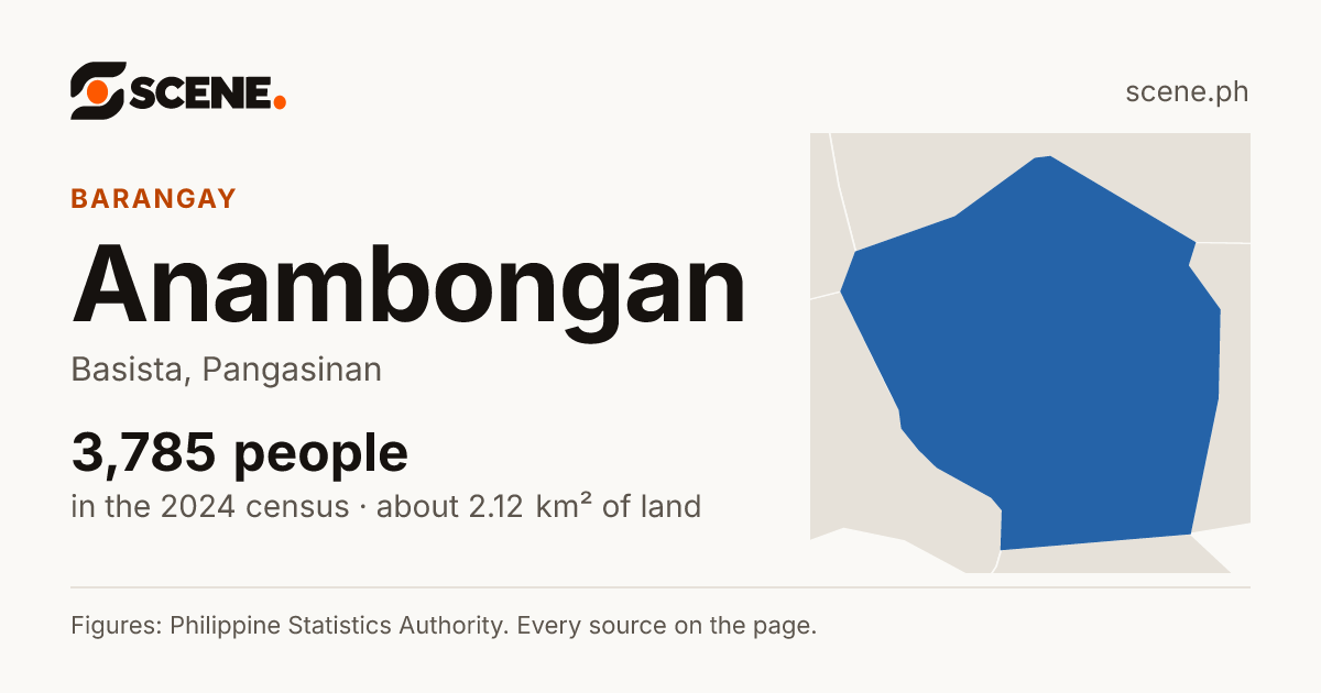 Anambongan, Basista, barangay: 3,785 people in the 2024 census