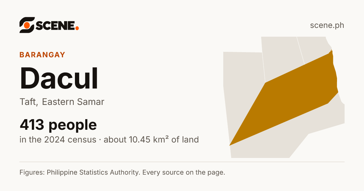 Dacul, Taft, barangay: 413 people in the 2024 census