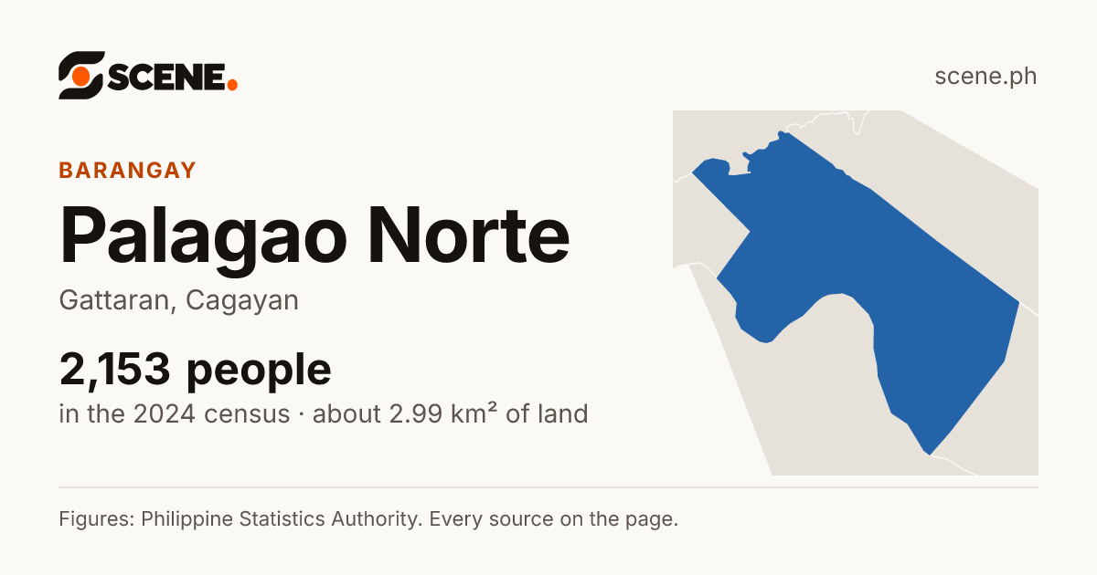 Palagao Norte, Gattaran, barangay: 2,153 people in the 2024 census