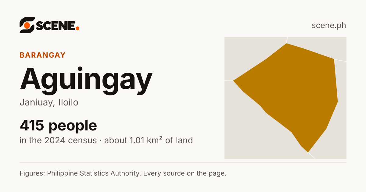 Aguingay, Janiuay, barangay: 415 people in the 2024 census