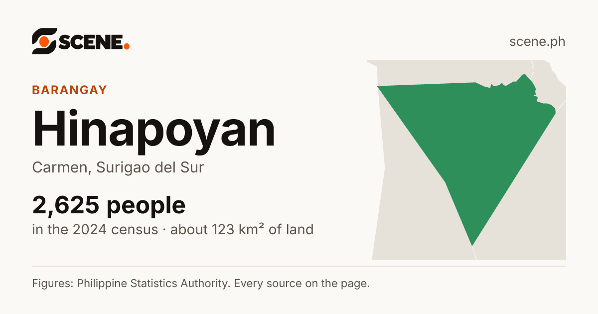 Hinapoyan, Carmen, barangay: 2,625 people in the 2024 census