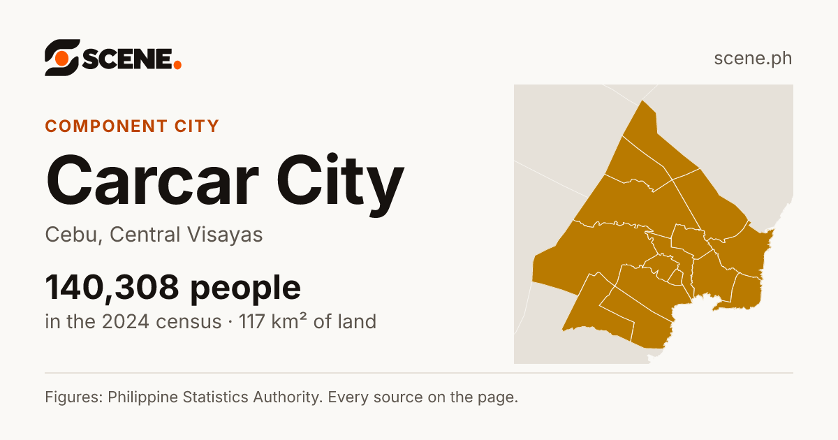 Carcar City, Cebu, component city: 140,308 people in the 2024 census
