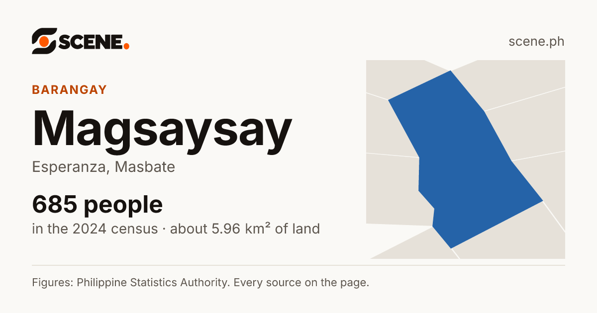 Magsaysay, Esperanza, Masbate, barangay: 685 people in the 2024 census