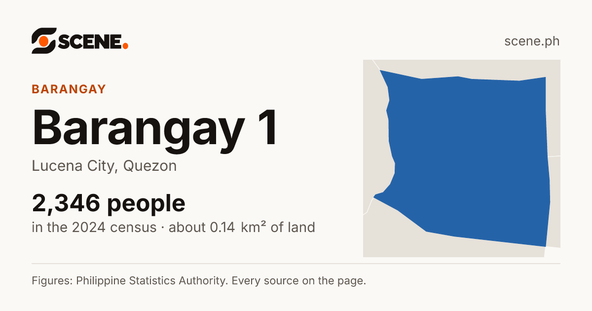 Barangay 1, Lucena City, barangay: 2,346 people in the 2024 census
