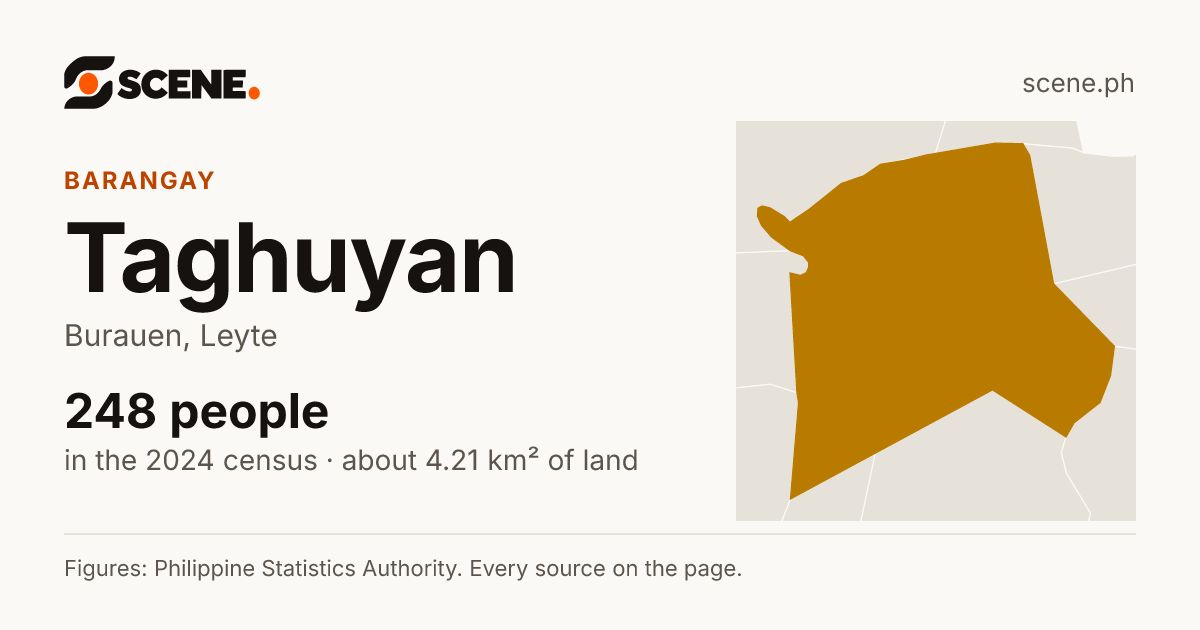 Taghuyan, Burauen, barangay: 248 people in the 2024 census