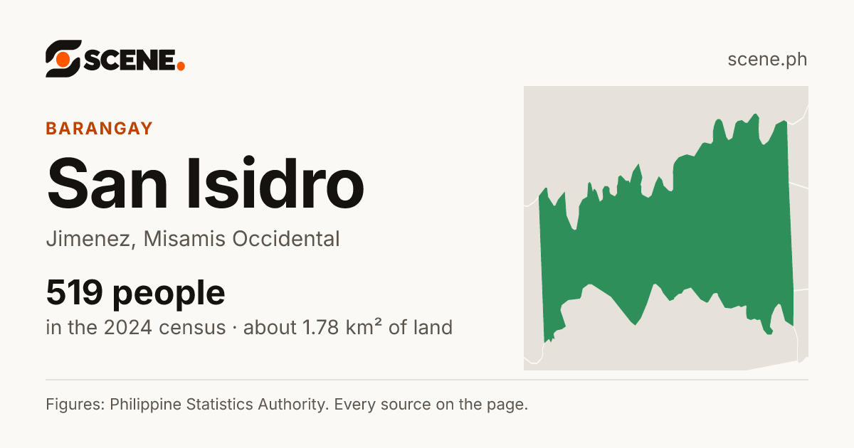 San Isidro, Jimenez, barangay: 519 people in the 2024 census