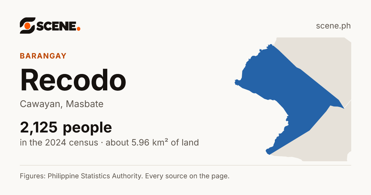 Recodo, Cawayan, barangay: 2,125 people in the 2024 census