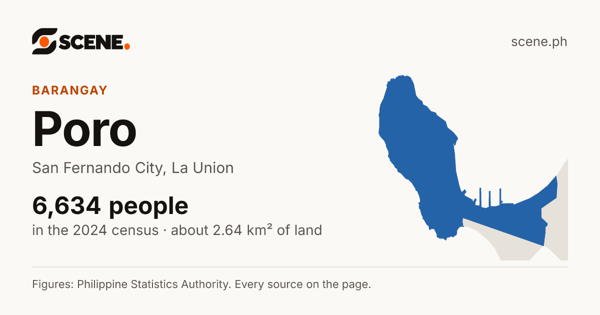 Poro, San Fernando City, barangay: 6,634 people in the 2024 census