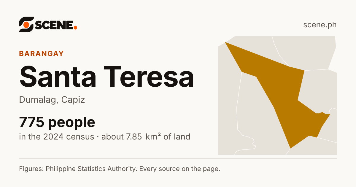 Santa Teresa, Dumalag, barangay: 775 people in the 2024 census