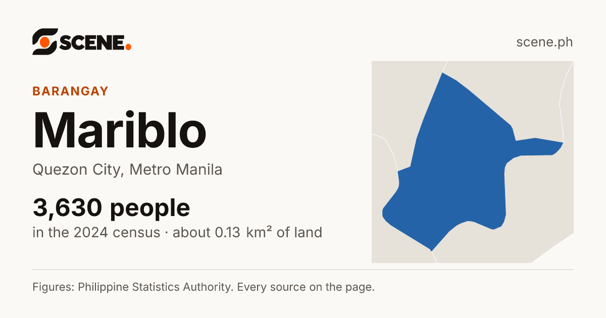 Mariblo, Quezon City, barangay: 3,630 people in the 2024 census