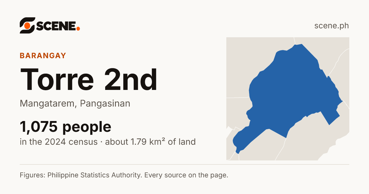 Torre 2nd, Mangatarem, barangay: 1,075 people in the 2024 census