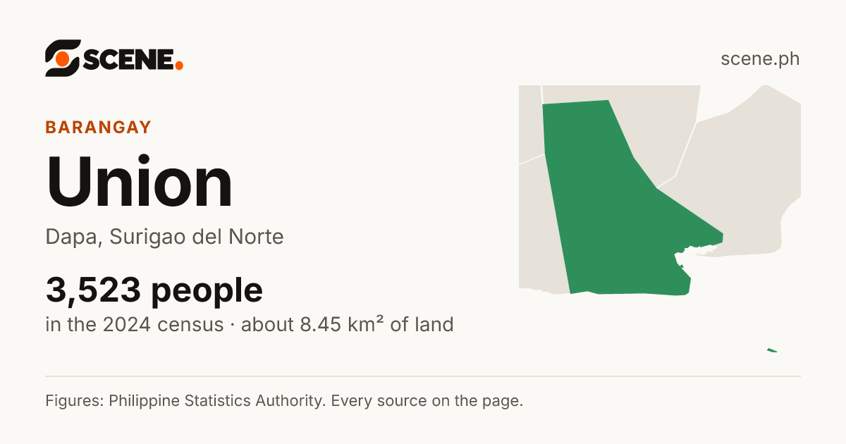 Union, Dapa, barangay: 3,523 people in the 2024 census