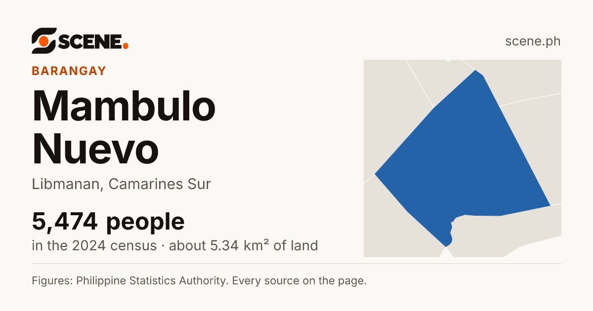 Mambulo Nuevo, Libmanan, barangay: 5,474 people in the 2024 census