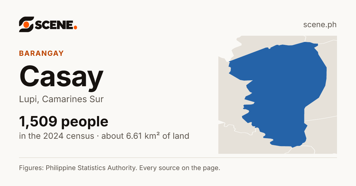 Casay, Lupi, barangay: 1,509 people in the 2024 census
