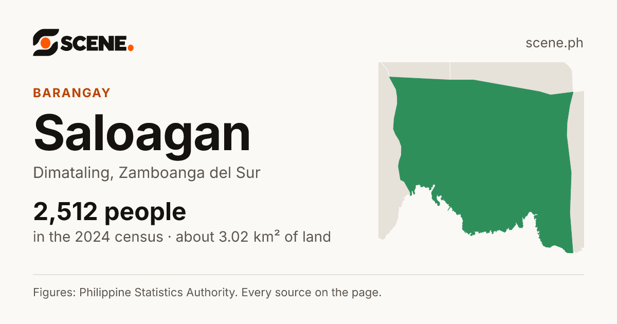 Saloagan, Dimataling, barangay: 2,512 people in the 2024 census