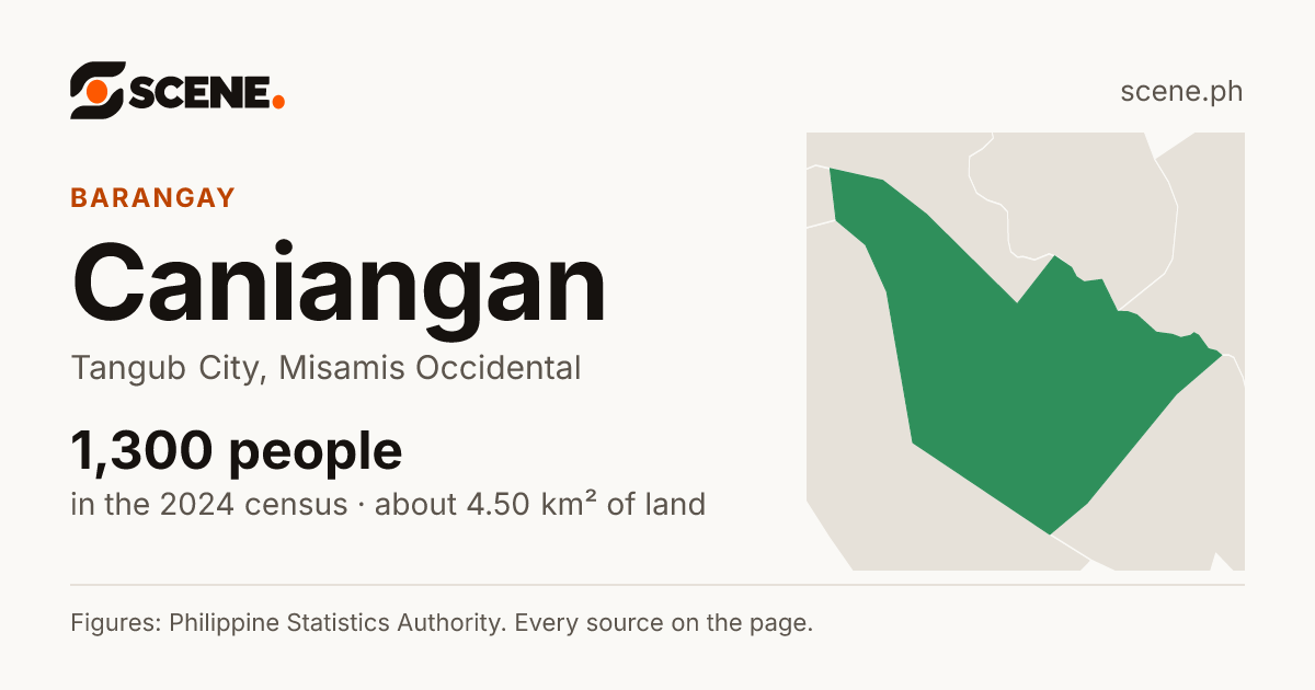 Caniangan, Tangub City, barangay: 1,300 people in the 2024 census