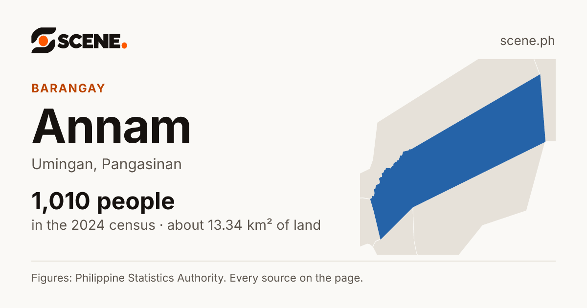 Annam, Umingan, barangay: 1,010 people in the 2024 census