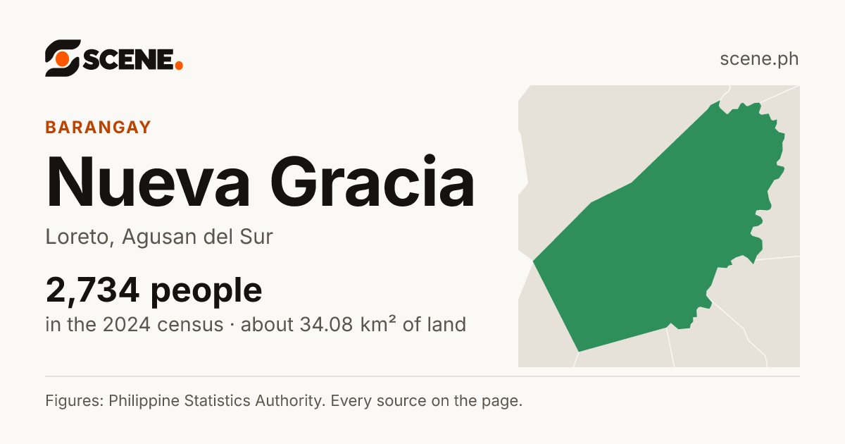 Nueva Gracia, Loreto, barangay: 2,734 people in the 2024 census