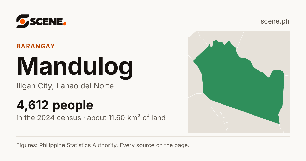 Mandulog, Iligan City, barangay: 4,612 people in the 2024 census