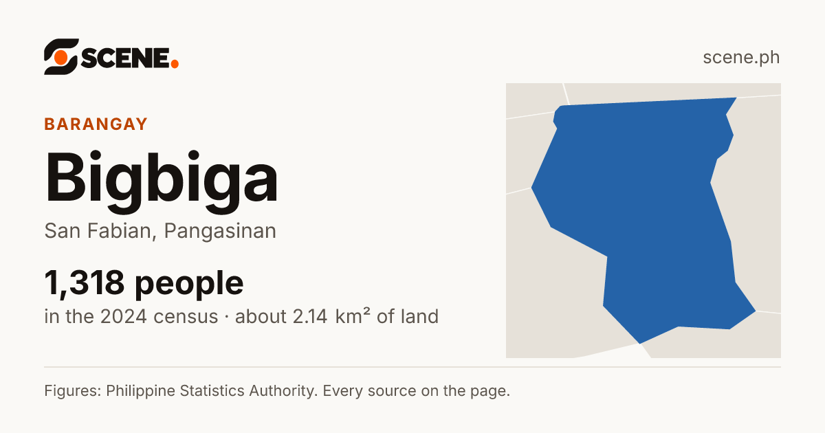 Bigbiga, San Fabian, barangay: 1,318 people in the 2024 census