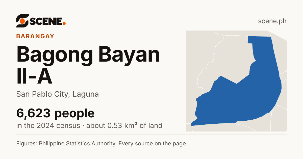 Bagong Bayan II-A, San Pablo City, barangay: 6,623 people in the 2024 census