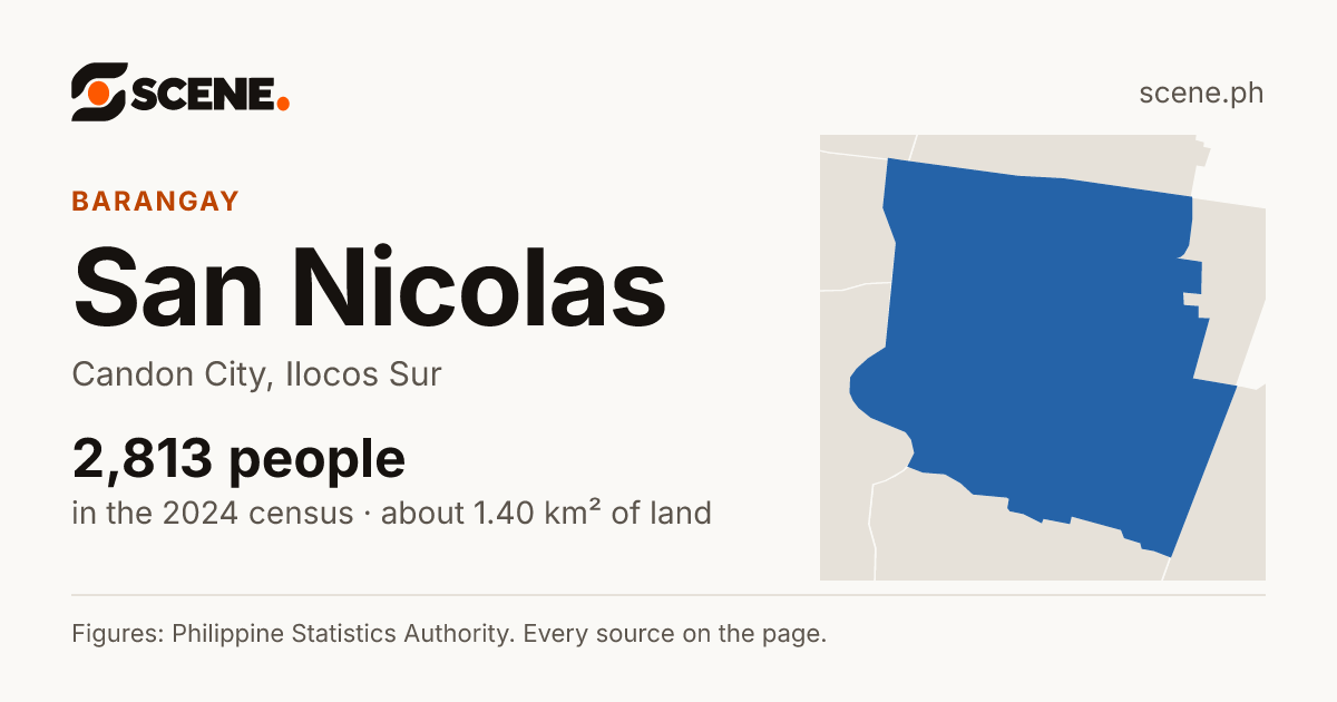 San Nicolas, Candon City, barangay: 2,813 people in the 2024 census
