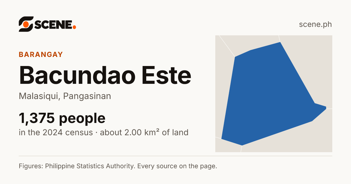 Bacundao Este, Malasiqui, barangay: 1,375 people in the 2024 census