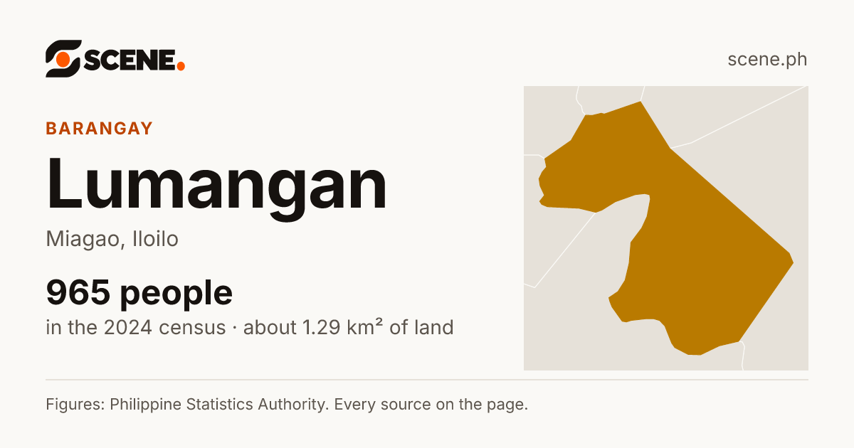 Lumangan, Miagao, barangay: 965 people in the 2024 census