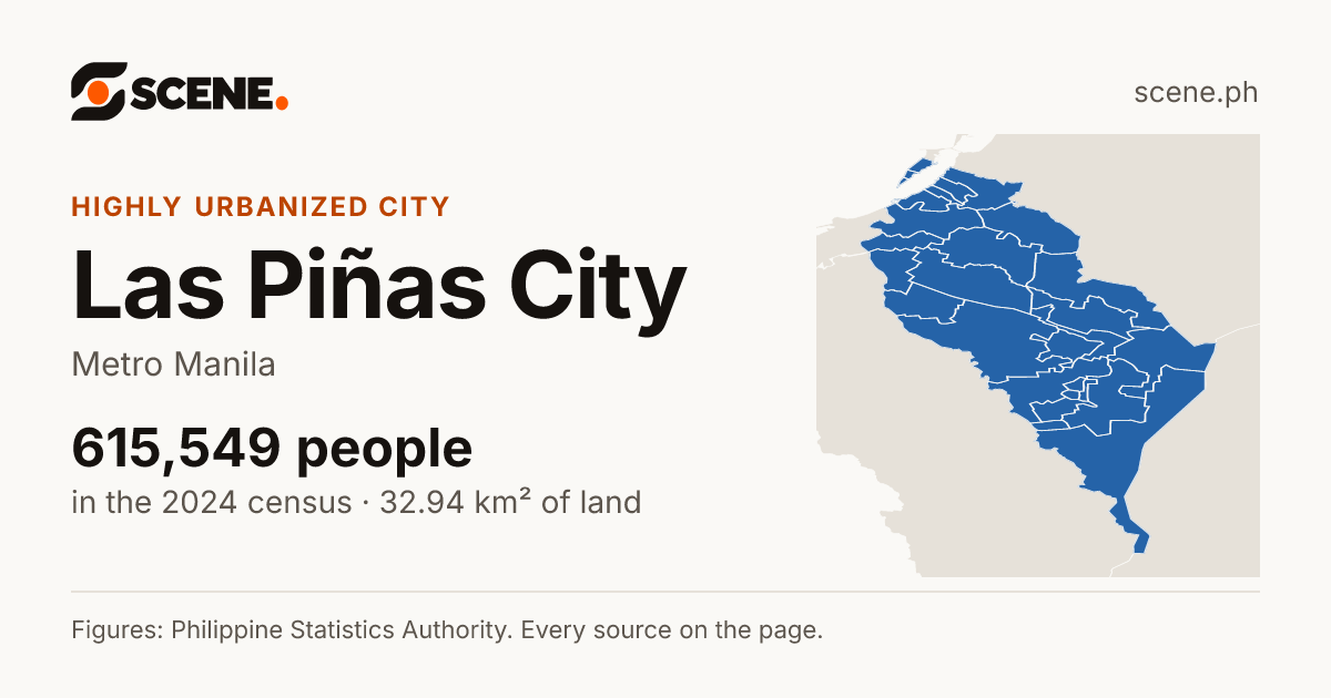 Las Piñas City, Metro Manila, highly urbanized city: 615,549 people in the 2024 census