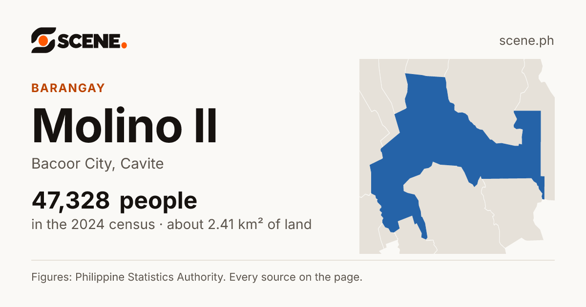Molino II, Bacoor City, barangay: 47,328 people in the 2024 census