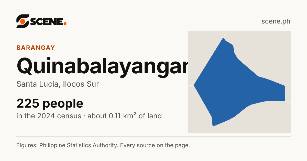 Quinabalayangan, Santa Lucia, barangay: 225 people in the 2024 census