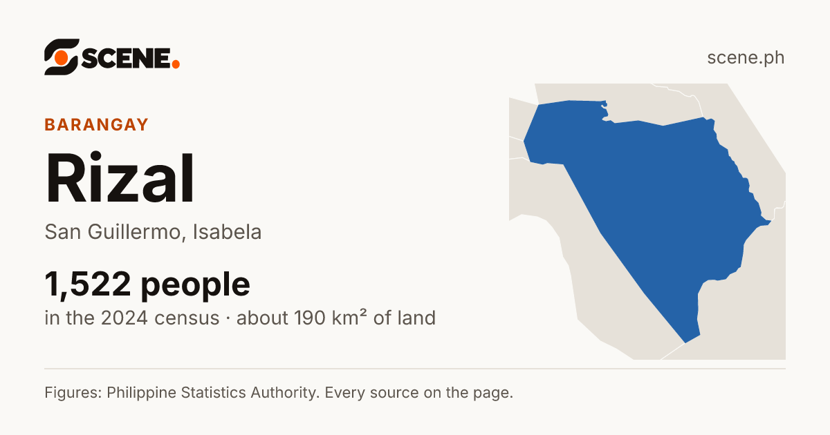 Rizal, San Guillermo, barangay: 1,522 people in the 2024 census