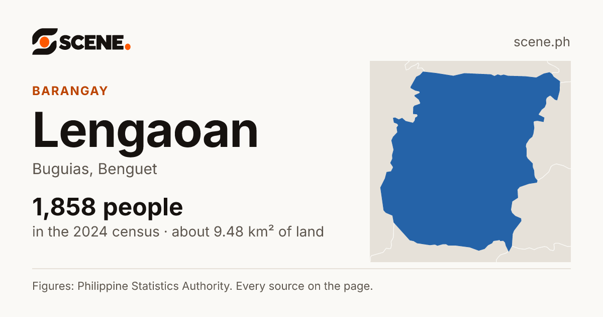 Lengaoan, Buguias, barangay: 1,858 people in the 2024 census
