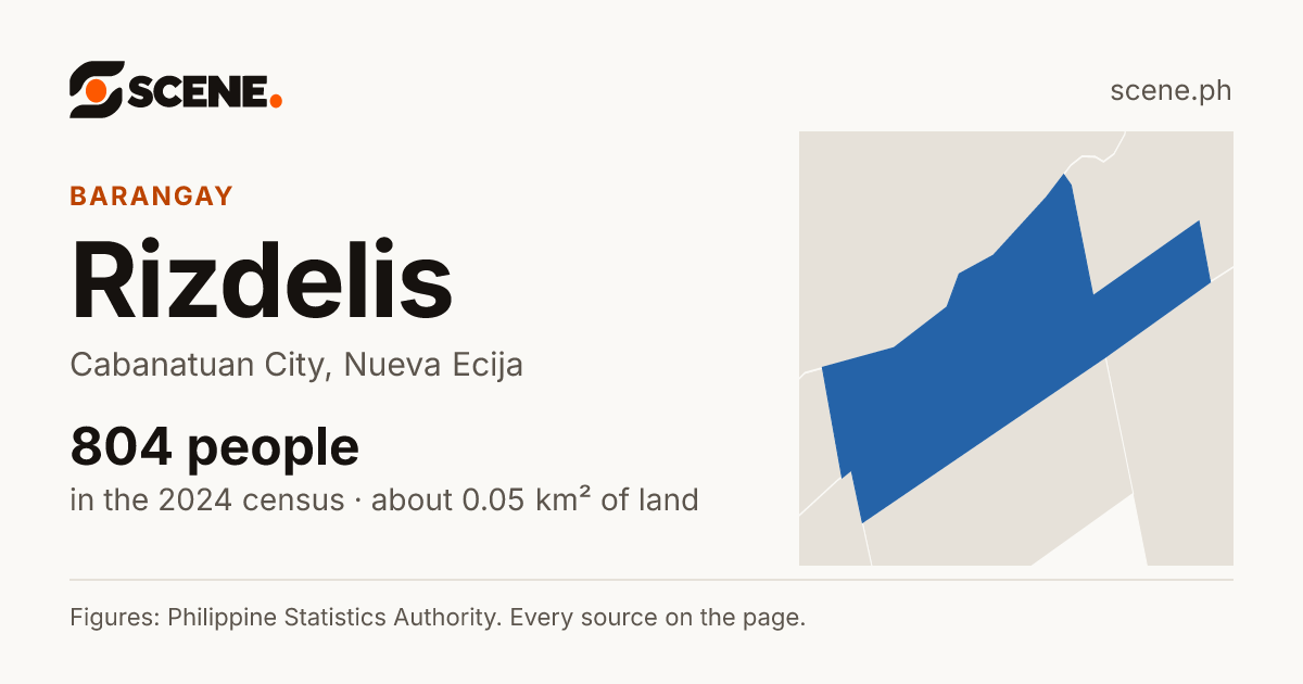 Rizdelis, Cabanatuan City, barangay: 804 people in the 2024 census