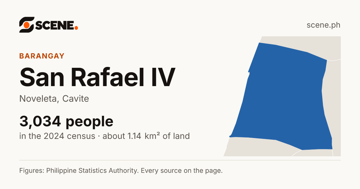 San Rafael IV, Noveleta, barangay: 3,034 people in the 2024 census