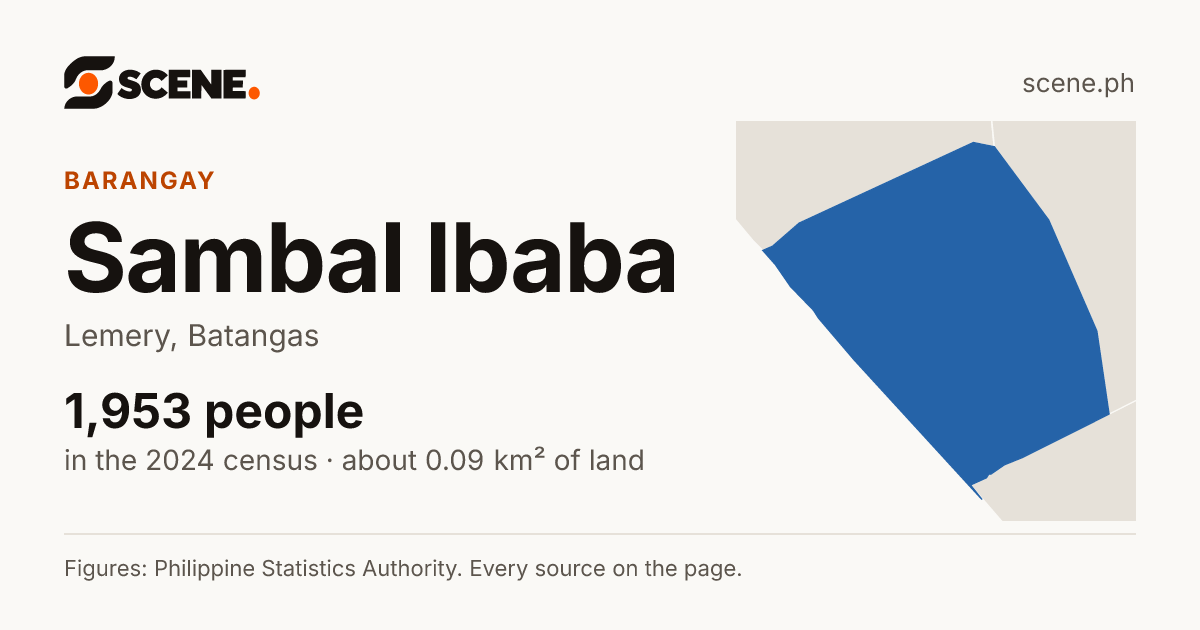 Sambal Ibaba, Lemery, barangay: 1,953 people in the 2024 census