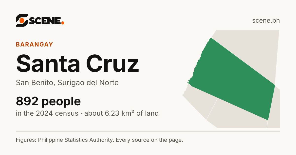Santa Cruz, San Benito, barangay: 892 people in the 2024 census