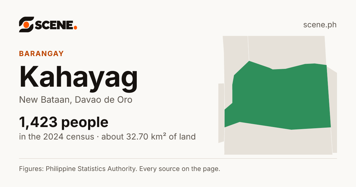 Kahayag, New Bataan, barangay: 1,423 people in the 2024 census