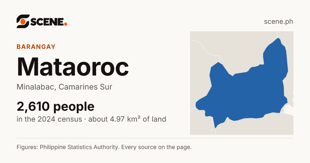 Mataoroc, Minalabac, barangay: 2,610 people in the 2024 census