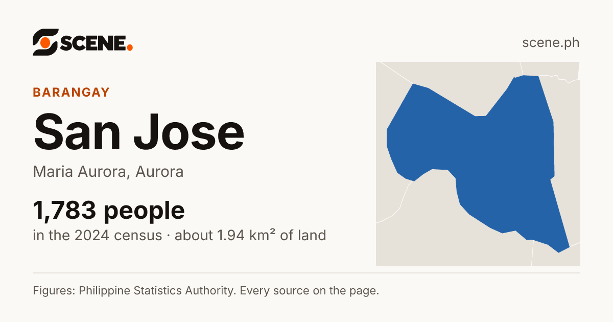 San Jose, Maria Aurora, barangay: 1,783 people in the 2024 census