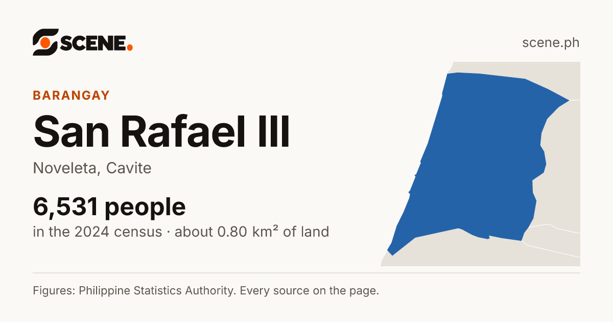 San Rafael III, Noveleta, barangay: 6,531 people in the 2024 census