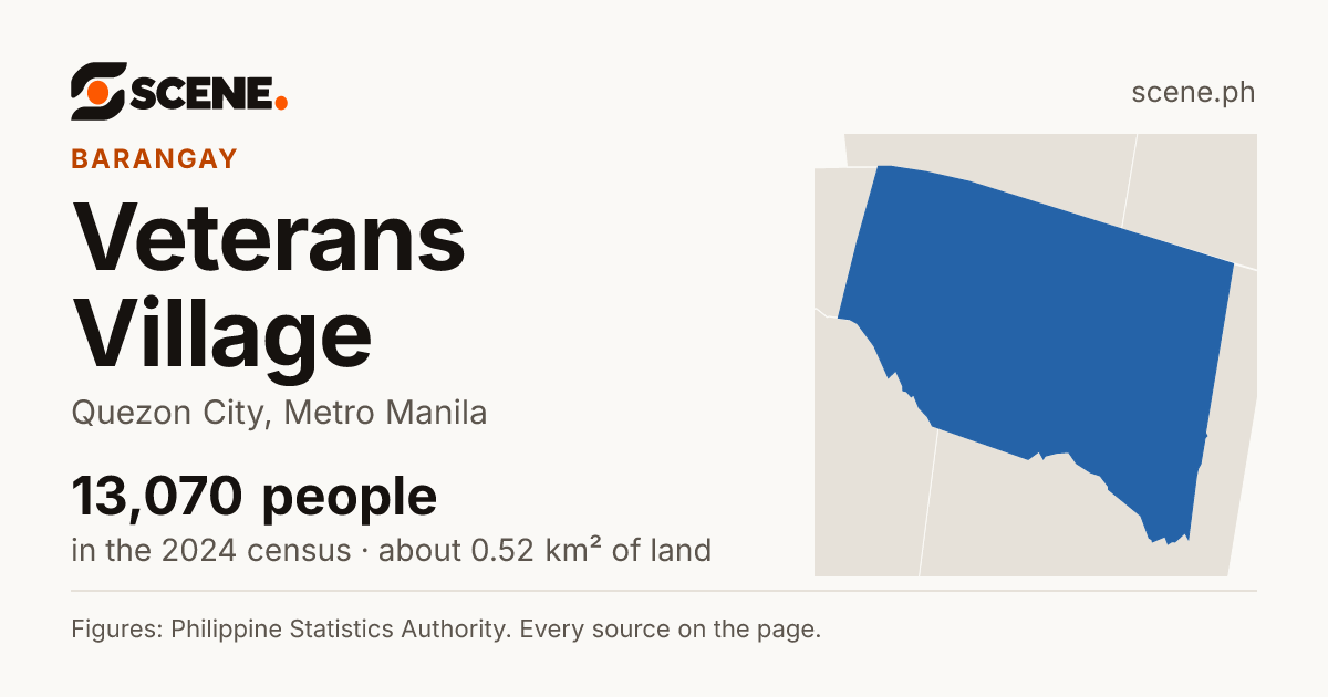 Veterans Village, Quezon City, barangay: 13,070 people in the 2024 census