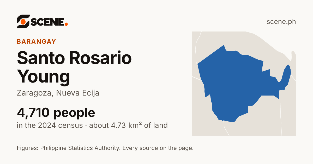 Santo Rosario Young, Zaragoza, barangay: 4,710 people in the 2024 census