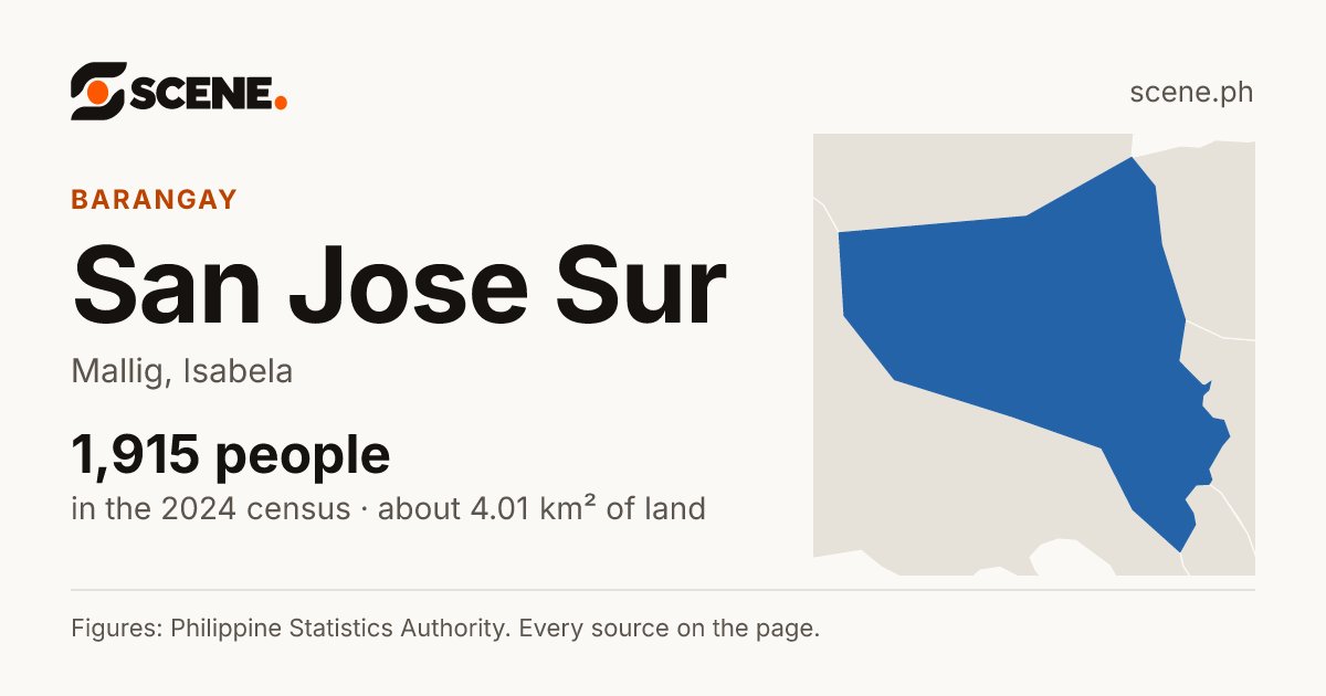 San Jose Sur, Mallig, barangay: 1,915 people in the 2024 census