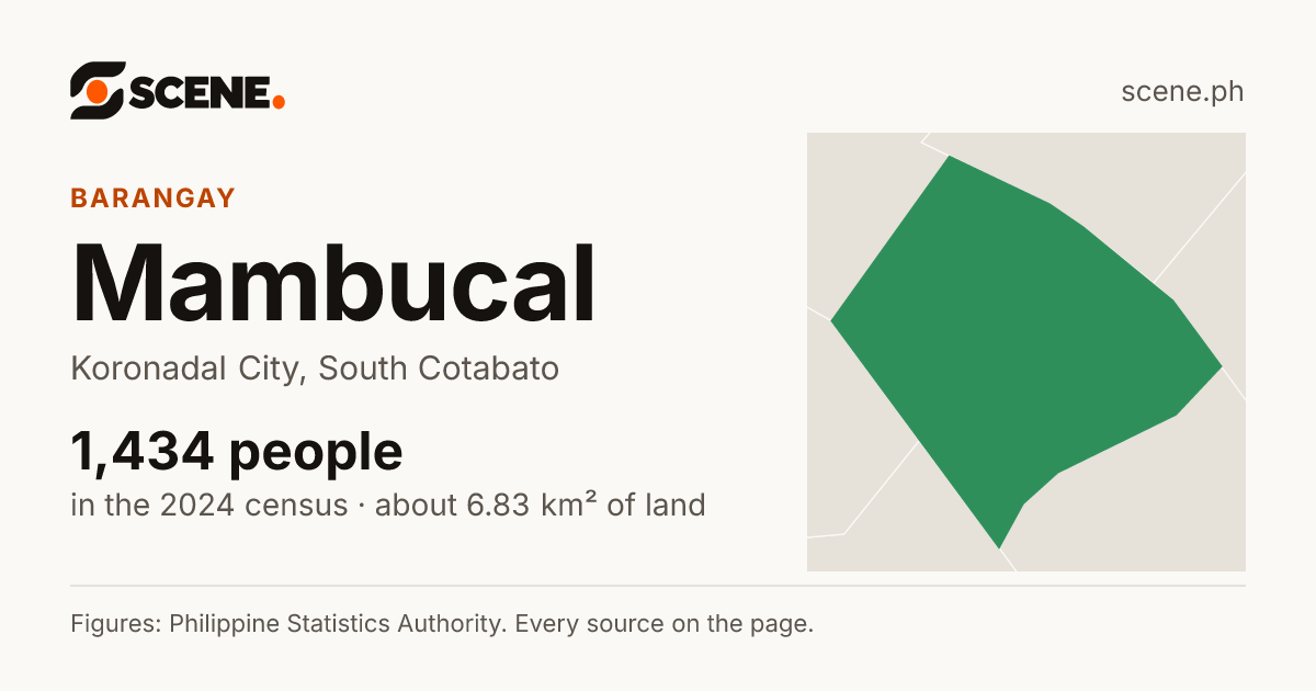 Mambucal, Koronadal City, barangay: 1,434 people in the 2024 census